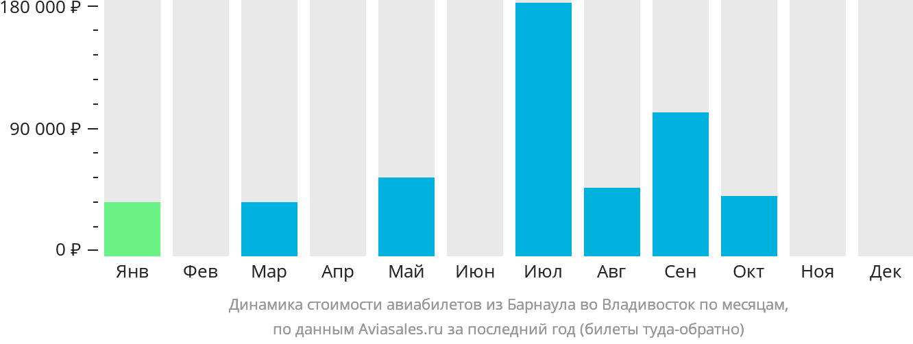 Динамика стоимости авиабилетов из Барнаула во Владивосток по месяцам