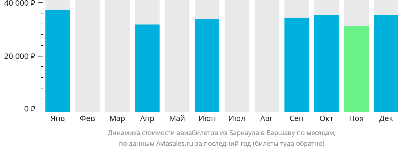 Динамика стоимости авиабилетов из Барнаула в Варшаву по месяцам
