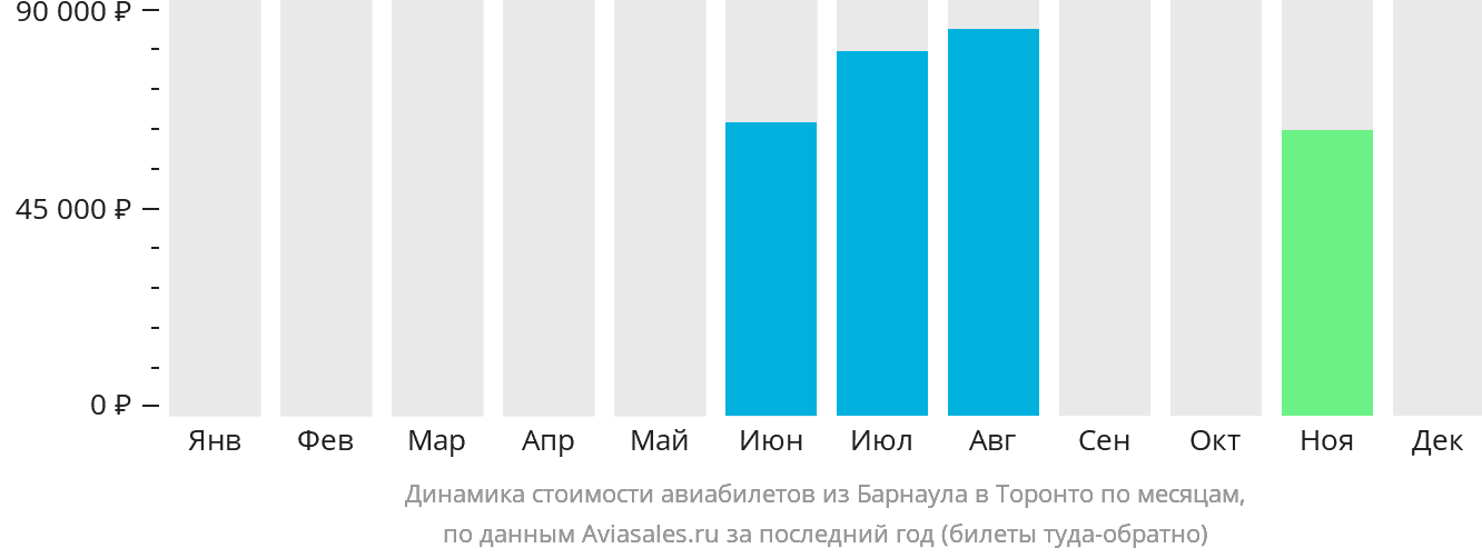 Динамика стоимости авиабилетов из Барнаула в Торонто по месяцам