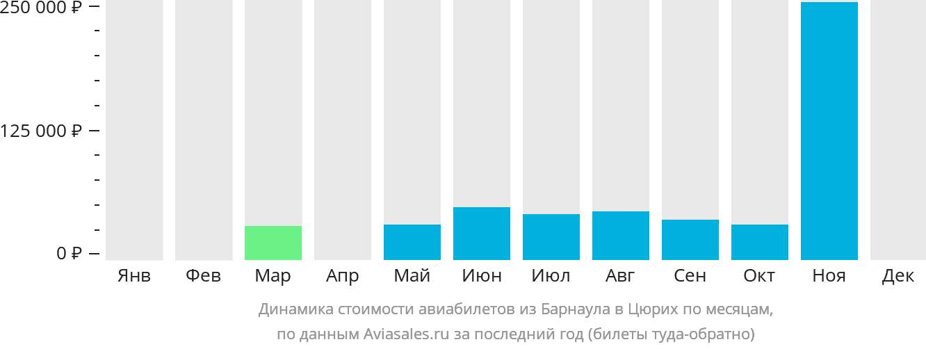 Динамика стоимости авиабилетов из Барнаула в Цюрих по месяцам