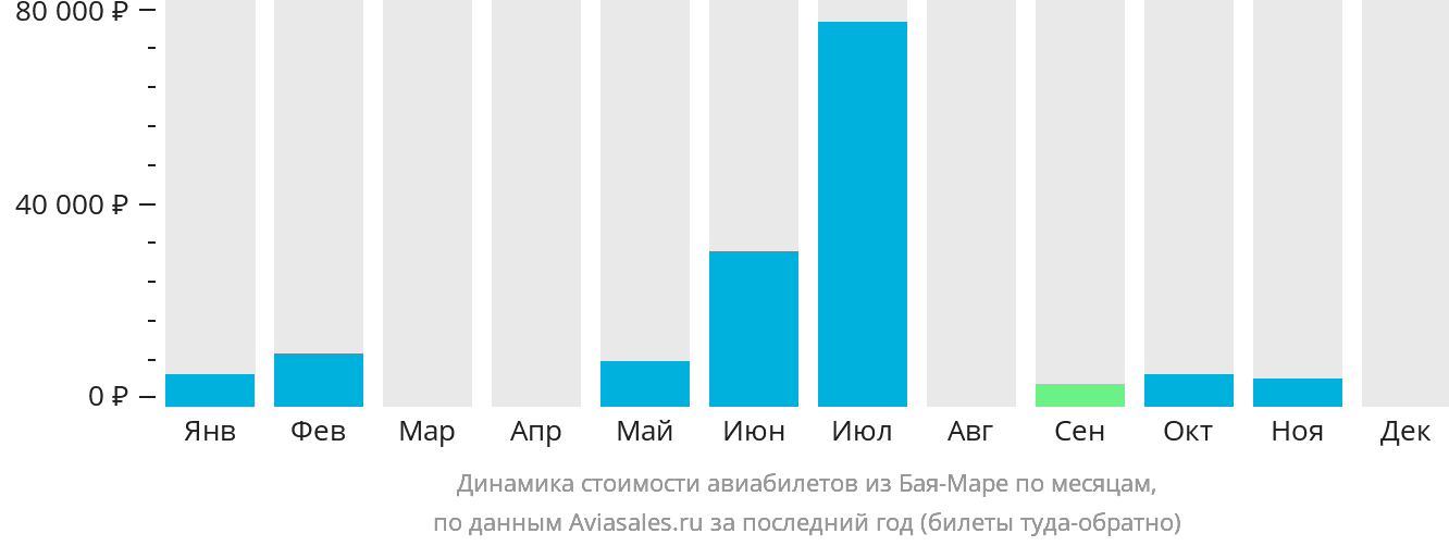 Динамика стоимости авиабилетов из Бая-Маре по месяцам