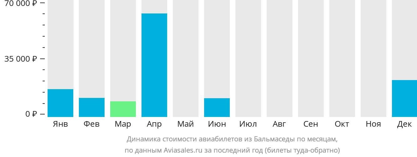 Динамика стоимости авиабилетов из Бальмаседы по месяцам