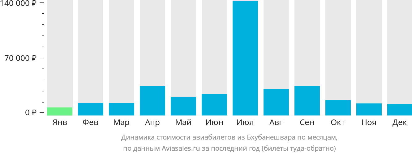 Динамика стоимости авиабилетов из Бхубанешвара по месяцам