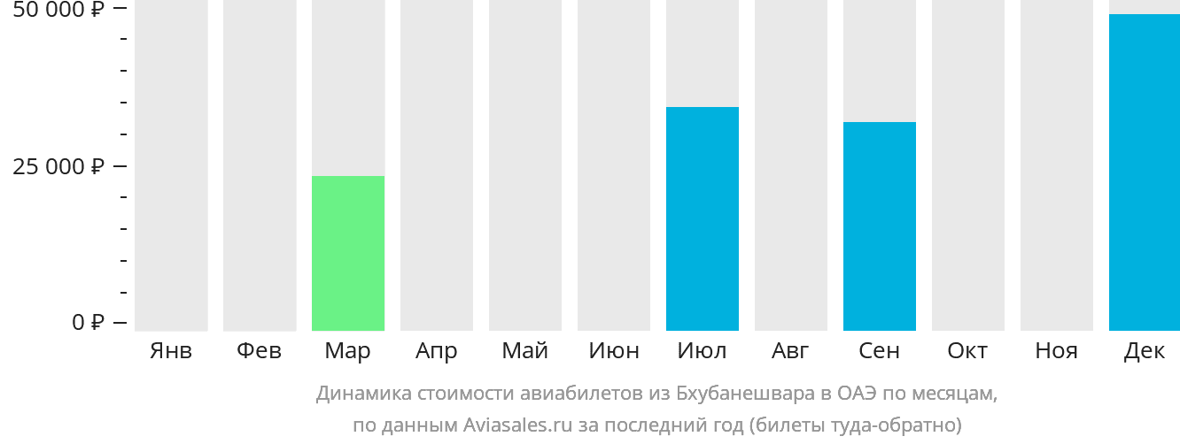 Динамика стоимости авиабилетов из Бхубанешвара в ОАЭ по месяцам