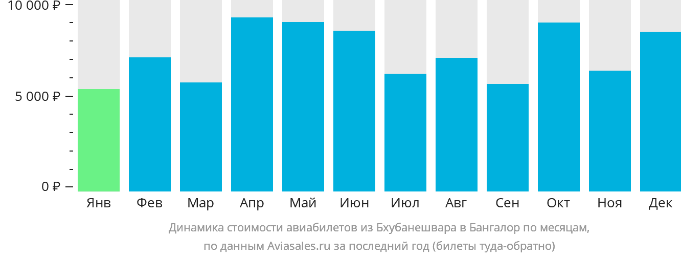 Динамика стоимости авиабилетов из Бхубанешвара в Бангалор по месяцам