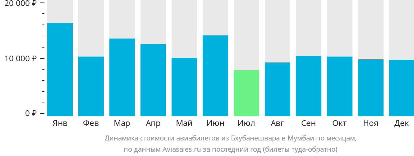 Динамика стоимости авиабилетов из Бхубанешвара в Мумбаи по месяцам