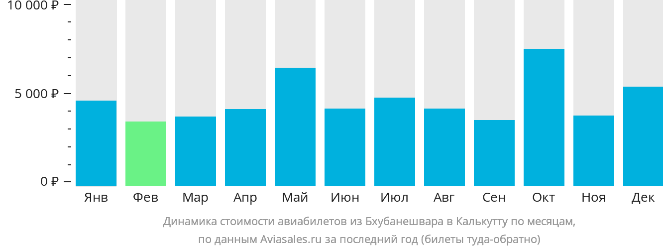 Динамика стоимости авиабилетов из Бхубанешвара в Калькутту по месяцам