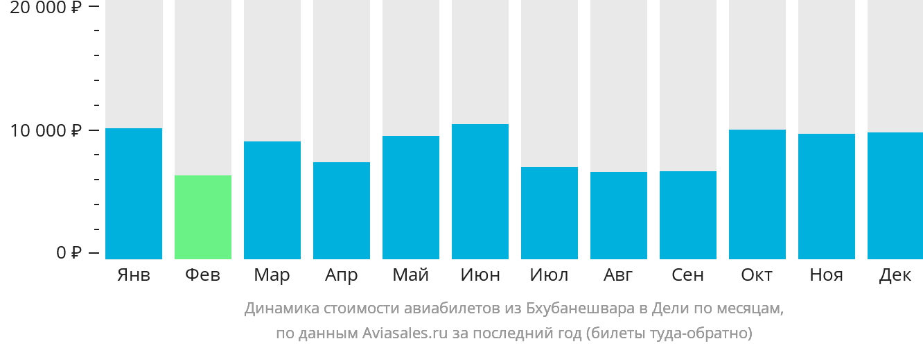 Динамика стоимости авиабилетов из Бхубанешвара в Дели по месяцам