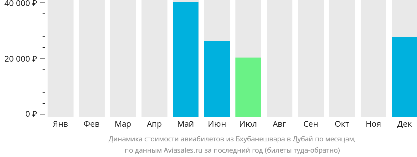 Динамика стоимости авиабилетов из Бхубанешвара в Дубай по месяцам