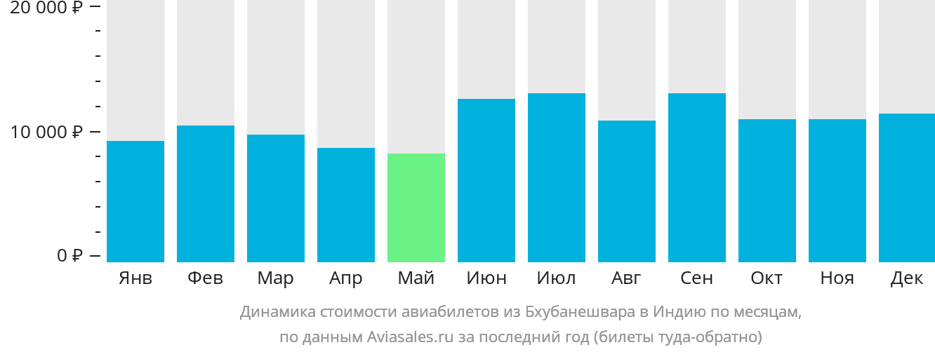 Динамика стоимости авиабилетов из Бхубанешвара в Индию по месяцам