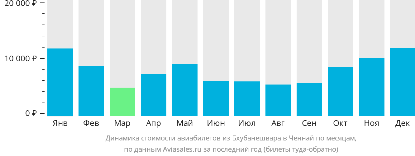 Динамика стоимости авиабилетов из Бхубанешвара в Ченнай по месяцам