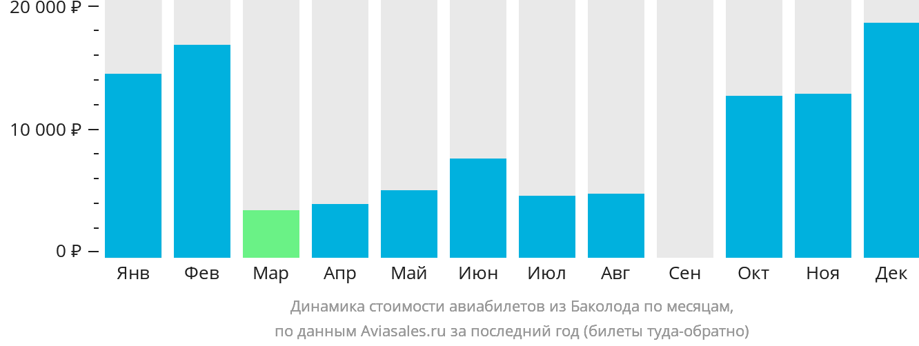 Динамика стоимости авиабилетов из Баколода по месяцам