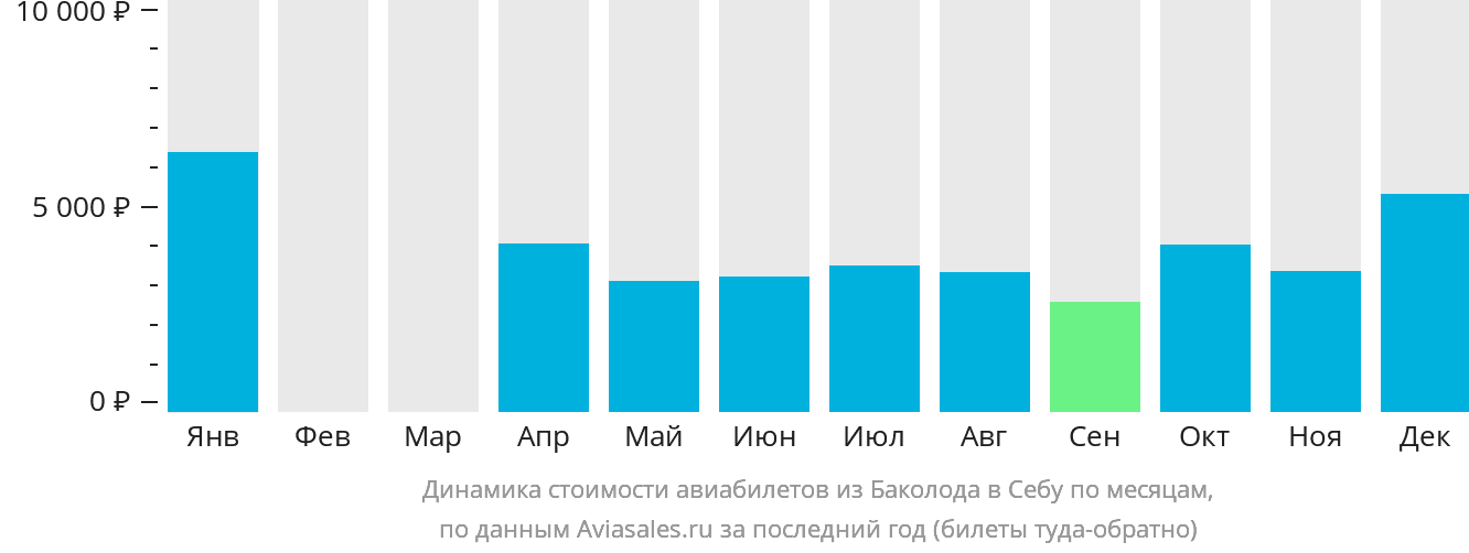 Динамика стоимости авиабилетов из Баколода в Себу по месяцам