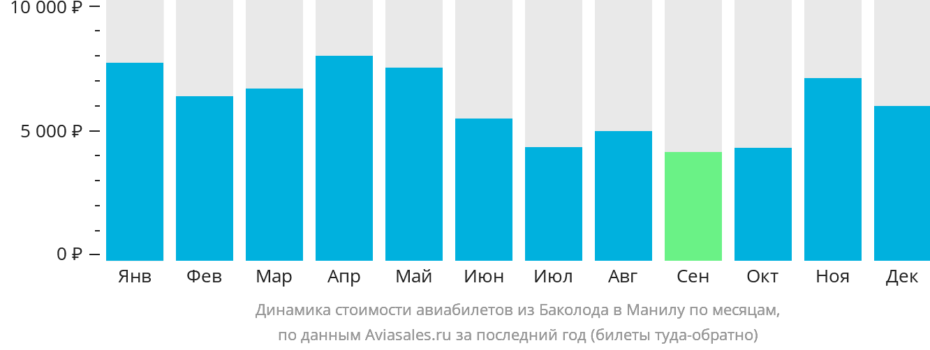 Динамика стоимости авиабилетов из Баколода в Манилу по месяцам