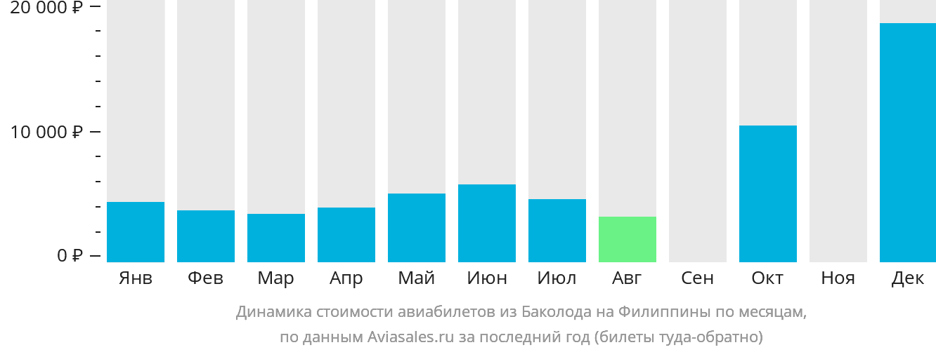 Динамика стоимости авиабилетов из Баколода на Филиппины по месяцам