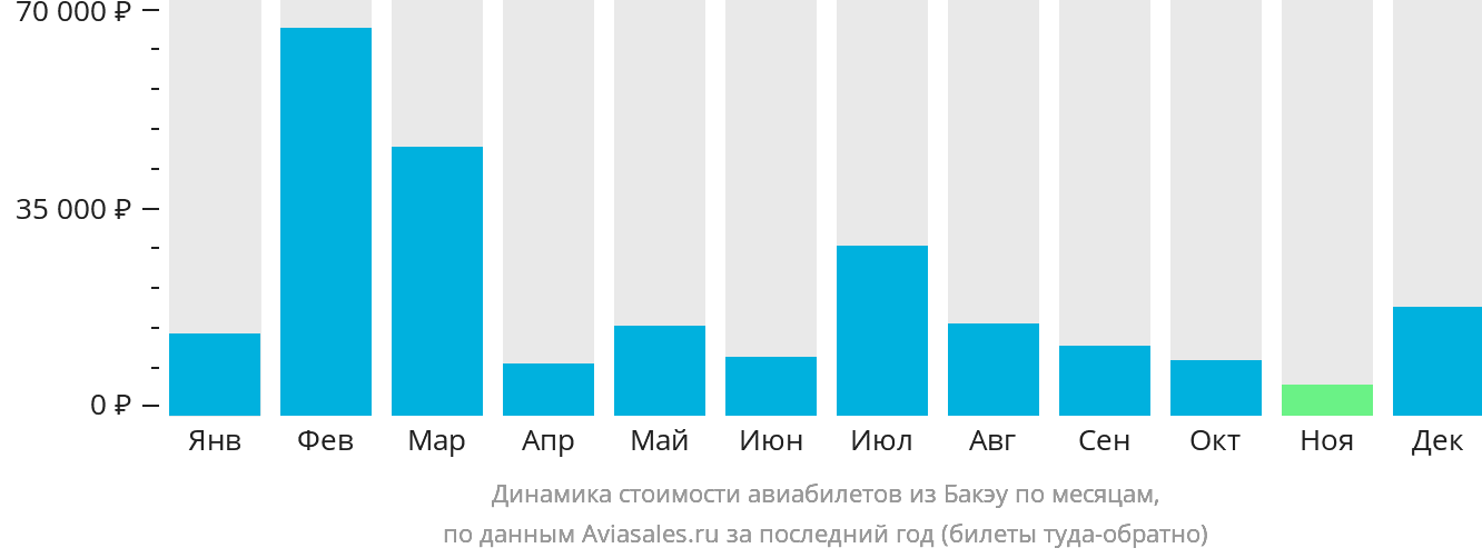 Динамика стоимости авиабилетов из Бакэу по месяцам