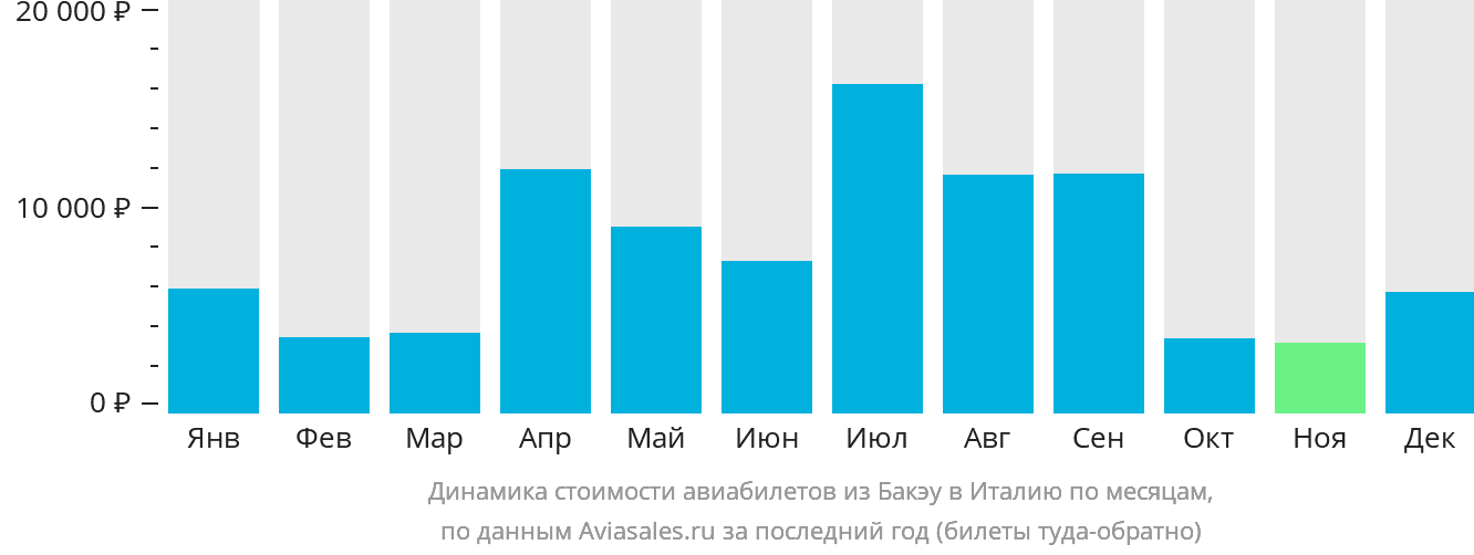 Динамика стоимости авиабилетов из Бакэу в Италию по месяцам