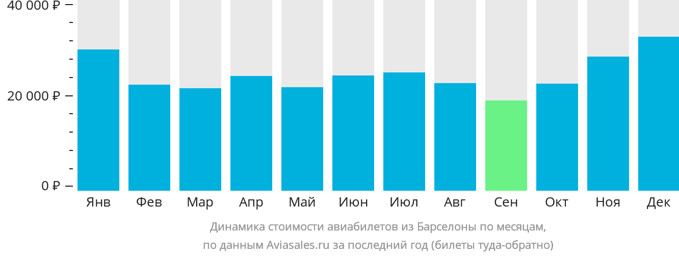Динамика стоимости авиабилетов из Барселоны по месяцам