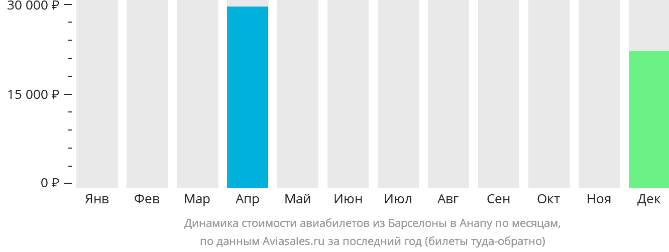 Динамика стоимости авиабилетов из Барселоны в Анапу по месяцам