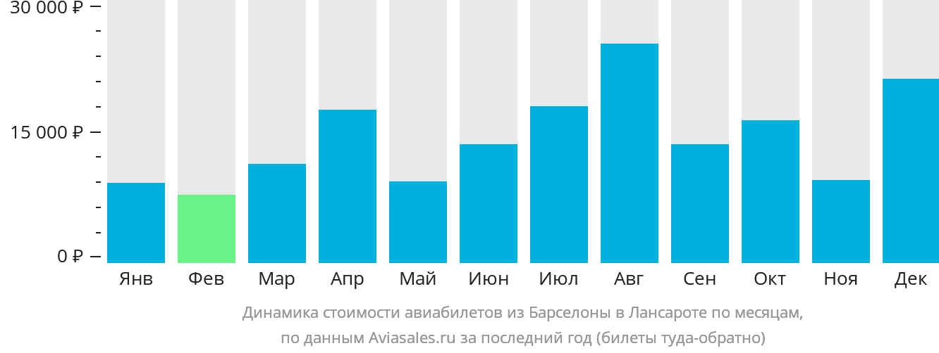 Динамика стоимости авиабилетов из Барселоны в Лансароте по месяцам