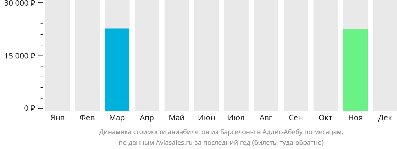 Динамика стоимости авиабилетов из Барселоны в Аддис-Абебу по месяцам