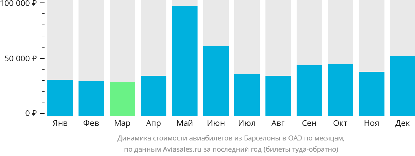 Динамика стоимости авиабилетов из Барселоны в ОАЭ по месяцам