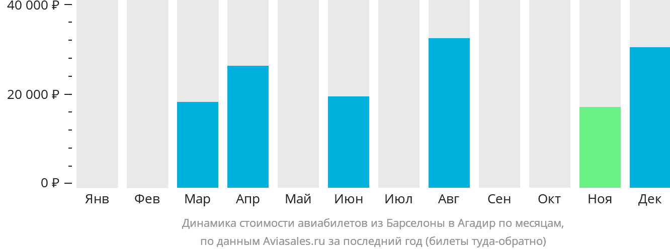 Динамика стоимости авиабилетов из Барселоны в Агадир по месяцам