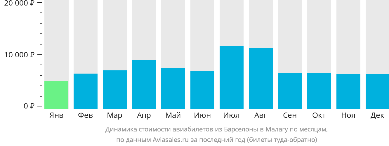Динамика стоимости авиабилетов из Барселоны в Малагу по месяцам