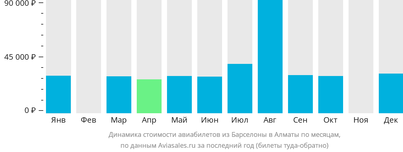 Динамика стоимости авиабилетов из Барселоны в Алматы по месяцам
