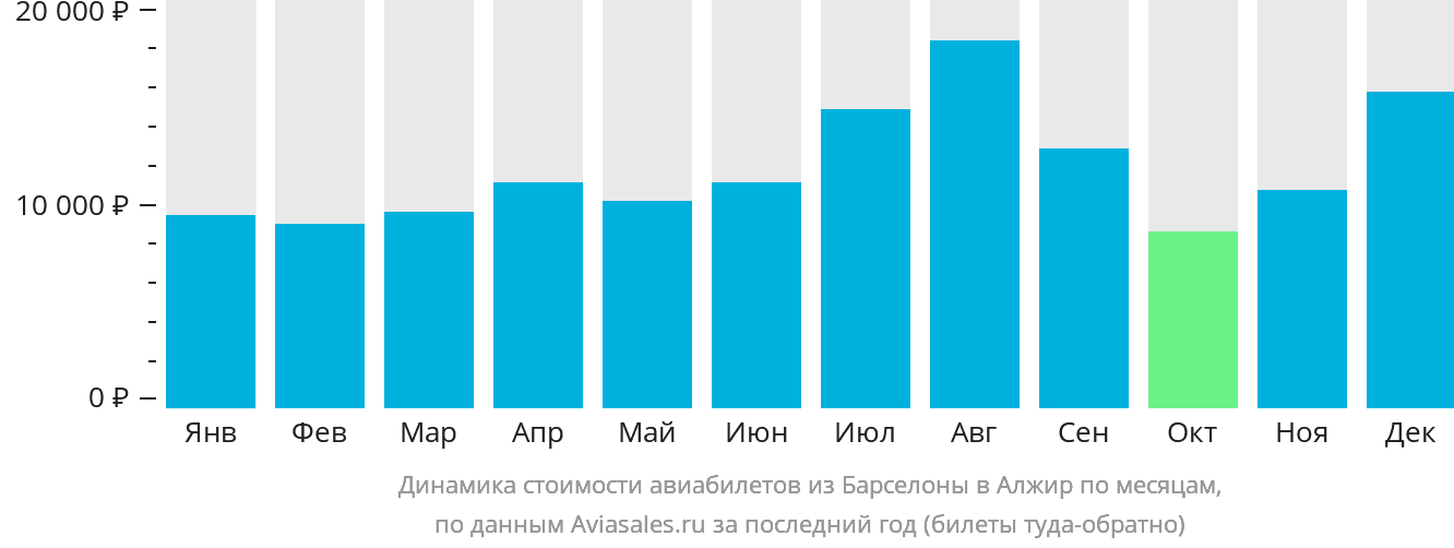 Динамика стоимости авиабилетов из Барселоны в Алжир по месяцам