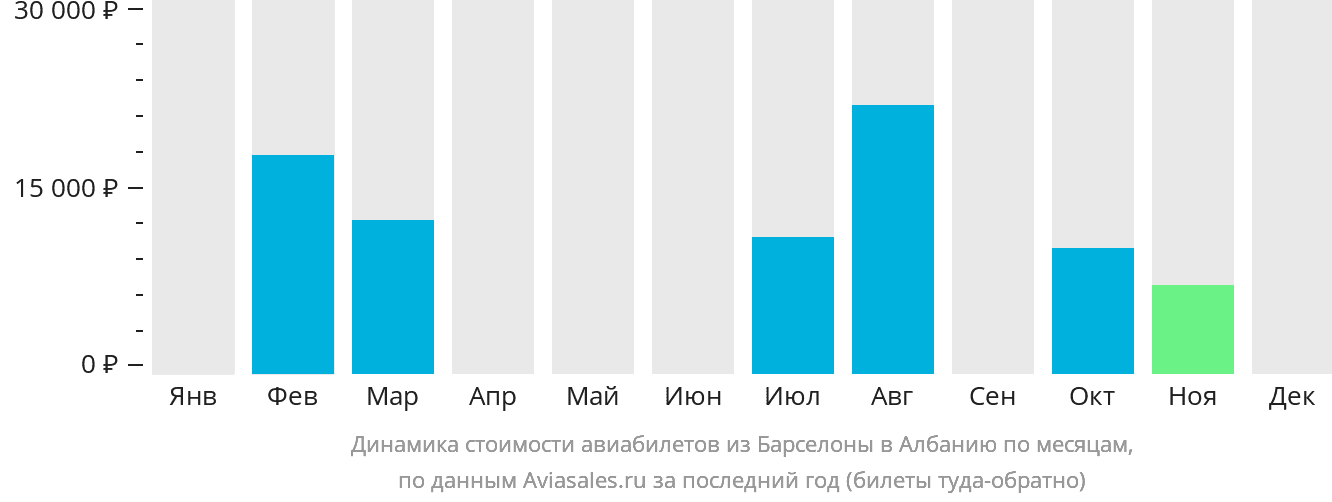 Динамика стоимости авиабилетов из Барселоны в Албанию по месяцам