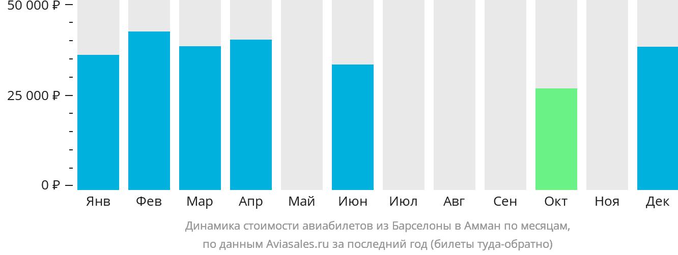 Динамика стоимости авиабилетов из Барселоны в Амман по месяцам