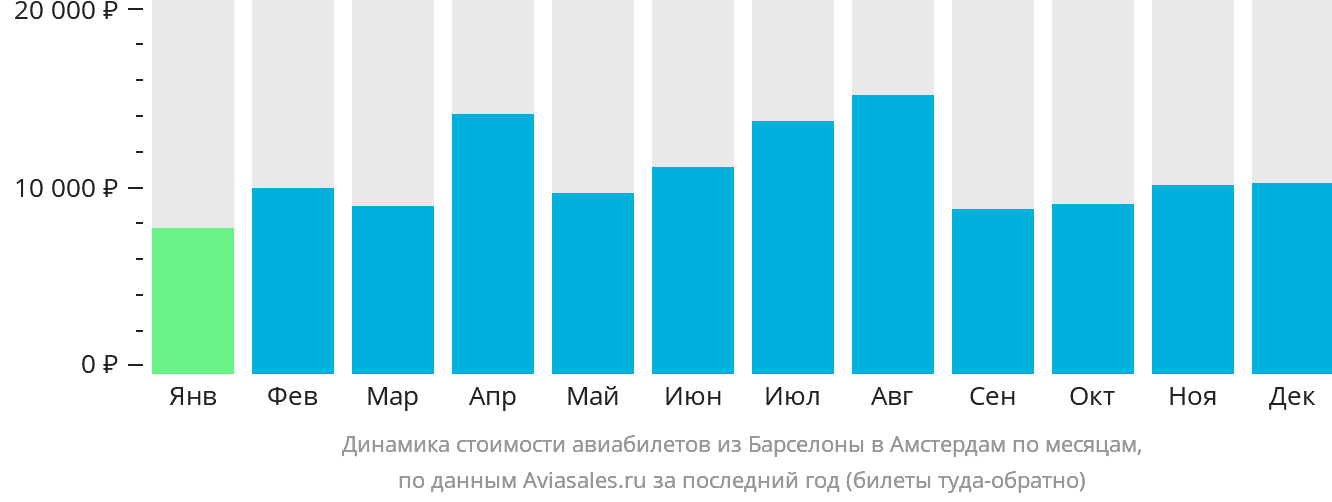 Динамика стоимости авиабилетов из Барселоны в Амстердам по месяцам