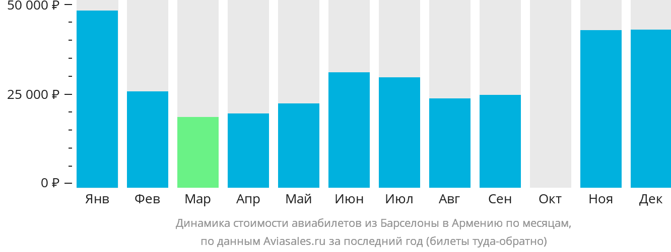 Динамика стоимости авиабилетов из Барселоны в Армению по месяцам