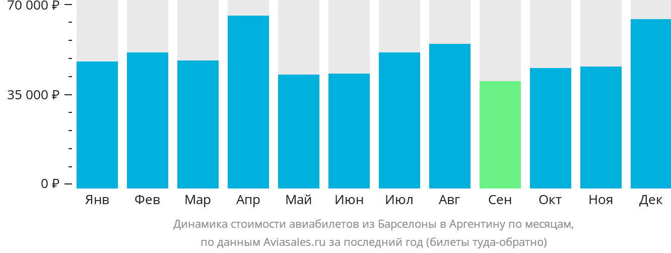 Динамика стоимости авиабилетов из Барселоны в Аргентину по месяцам