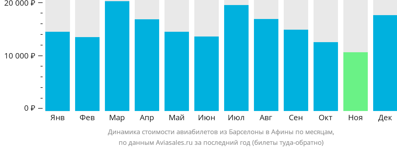 Динамика стоимости авиабилетов из Барселоны в Афины по месяцам
