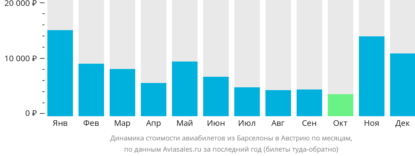 Динамика стоимости авиабилетов из Барселоны в Австрию по месяцам