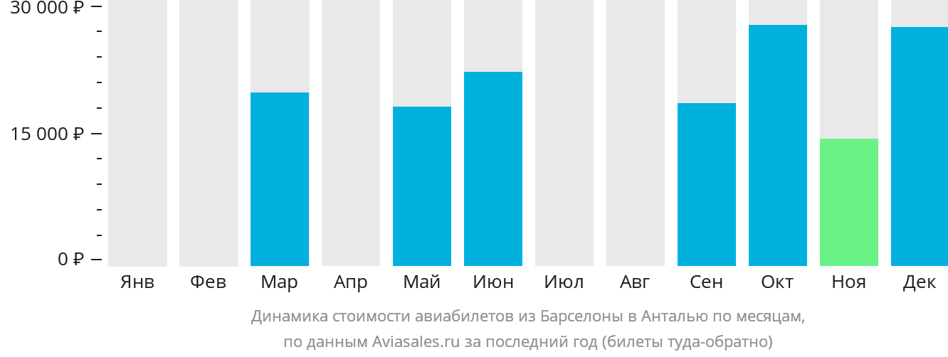 Динамика стоимости авиабилетов из Барселоны в Анталью по месяцам