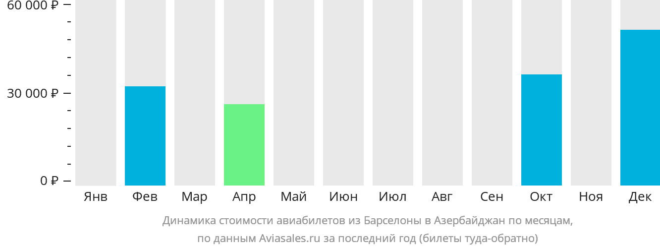 Динамика стоимости авиабилетов из Барселоны в Азербайджан по месяцам