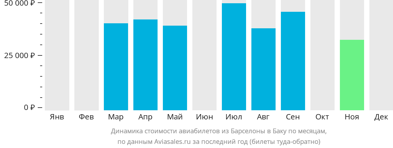 Динамика стоимости авиабилетов из Барселоны в Баку по месяцам