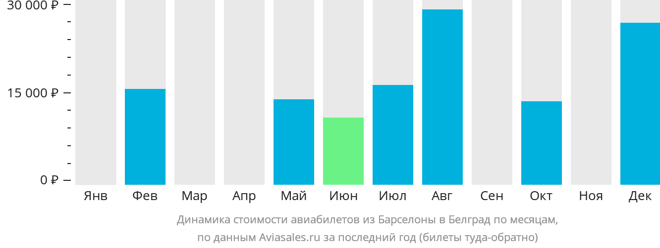 Динамика стоимости авиабилетов из Барселоны в Белград по месяцам