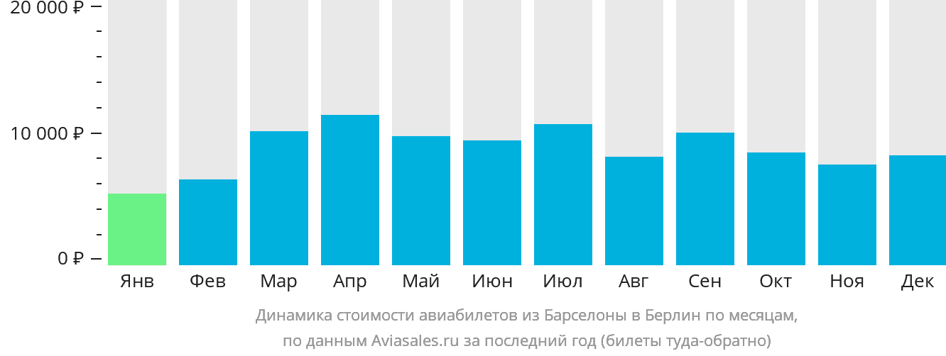 Динамика стоимости авиабилетов из Барселоны в Берлин по месяцам