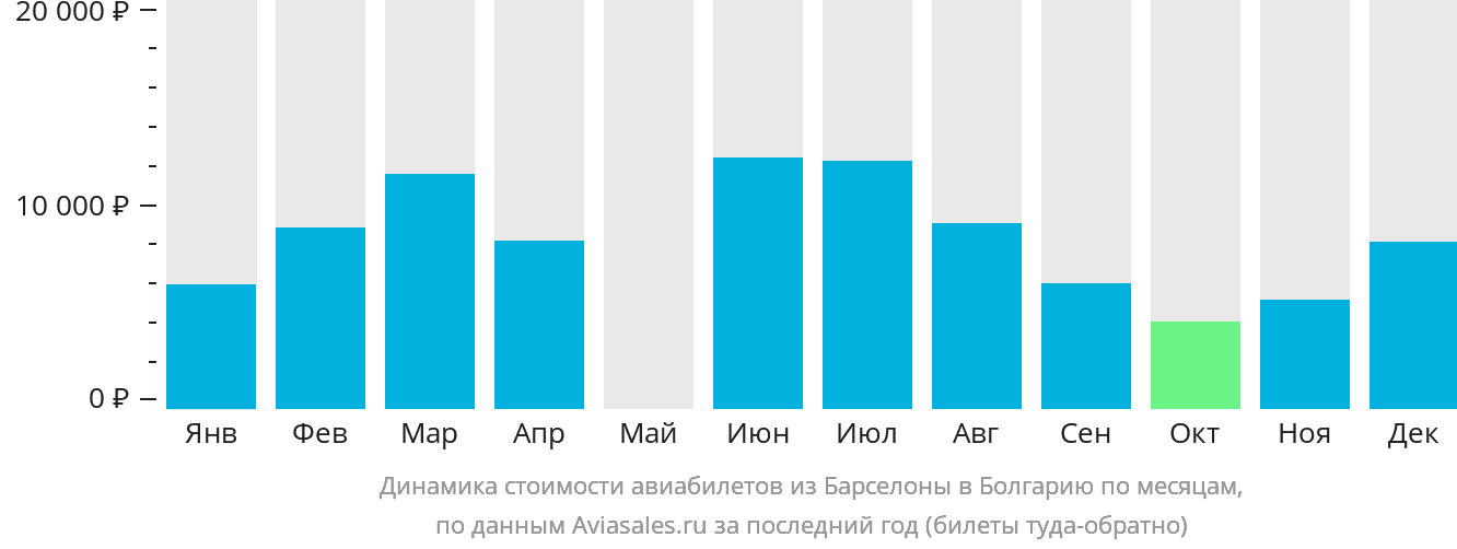 Динамика стоимости авиабилетов из Барселоны в Болгарию по месяцам