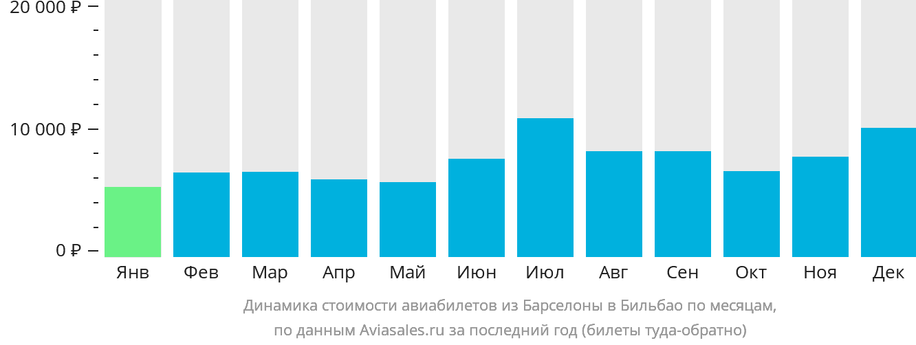 Динамика стоимости авиабилетов из Барселоны в Бильбао по месяцам