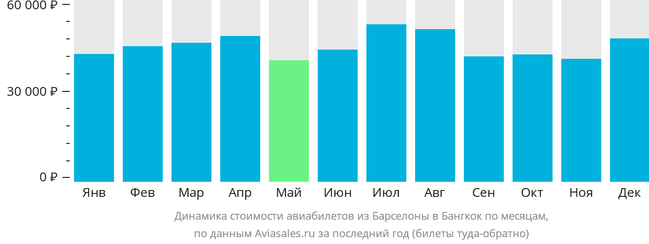 Динамика стоимости авиабилетов из Барселоны в Бангкок по месяцам