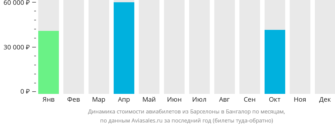 Динамика стоимости авиабилетов из Барселоны в Бангалор по месяцам
