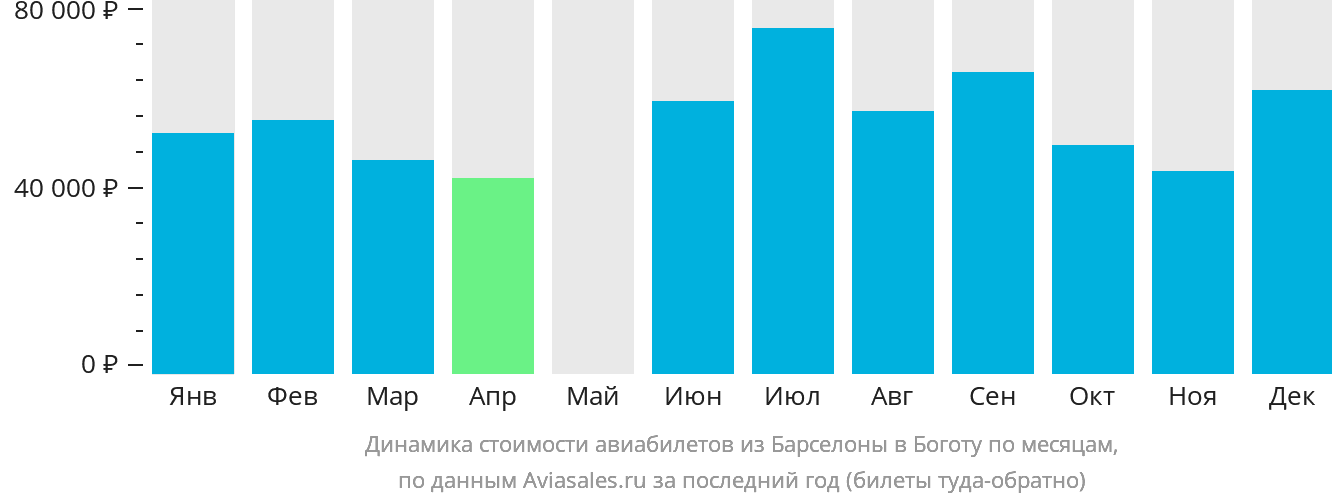 Динамика стоимости авиабилетов из Барселоны в Боготу по месяцам