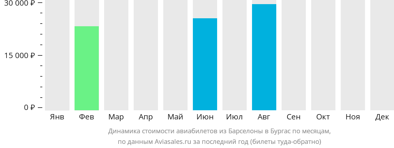 Динамика стоимости авиабилетов из Барселоны в Бургас по месяцам