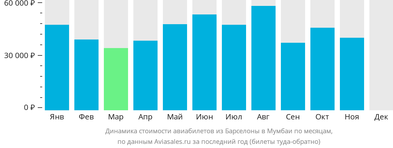 Динамика стоимости авиабилетов из Барселоны в Мумбаи по месяцам