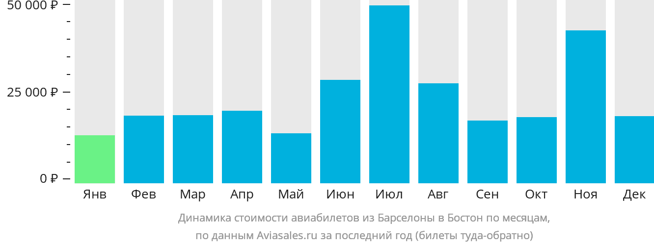 Динамика стоимости авиабилетов из Барселоны в Бостон по месяцам